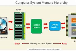 Image result for Memory Storage Units
