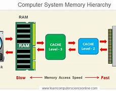 Image result for Main Memory Unit