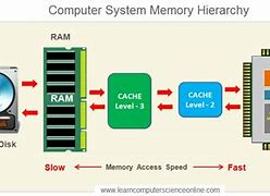 Image result for Main Memory System