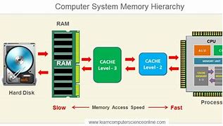 Image result for Computer Memory Organization