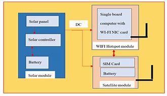 Image result for Satellite Internet Access