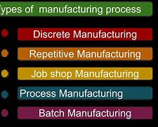 Image result for Different Types of Manufacturing