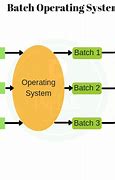 Image result for Example of Batch Operating System