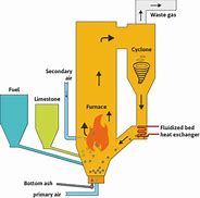 Image result for Circulating Fluidized Bed Boiler