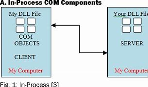Image result for component_object_model