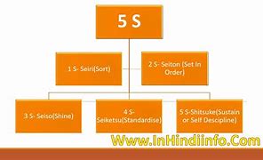 Image result for 5S Board in Hindi