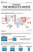 Image result for E Waste in Asia