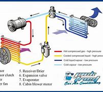 Image result for How Does Car AC System Work