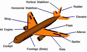 Image result for 5 Major Parts of Aircraft