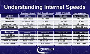 Image result for Internet Speed Comparison
