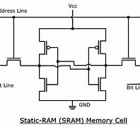 Image result for Electronic Memory Types