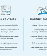 Image result for Daily vs Monthly Contact Lenses