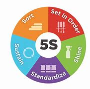 Image result for Lean 5s 6s