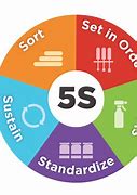 Image result for 5S Lean Sustain Workplace