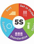 Image result for 5S Production