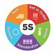 Image result for What Are the 5S of Lean Manufacturing