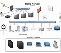 Image result for Home Network System