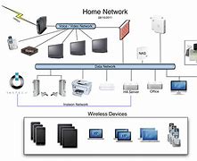Image result for Home Network Design