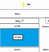 Image result for CdTe Solar Cell