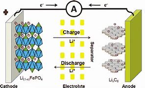 Image result for Lithium Ion Battery Anode