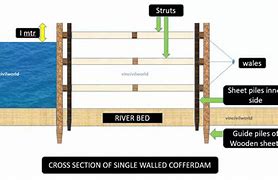 Image result for Single Wall Cofferdam