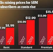 Image result for Netflix Cost per Month UK