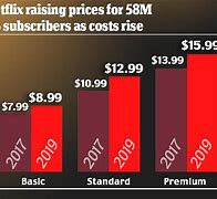 Image result for Netflix Costs Plans