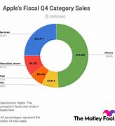 Image result for iPhone Sales Every Year