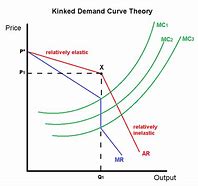 Image result for Oligopoly Demand Curve