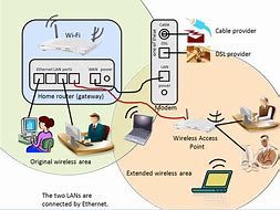 Image result for Wireless Distribution System