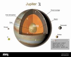 Image result for Jupiter Cross Section
