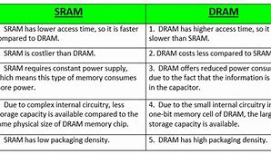 Image result for 4 Types of Ram