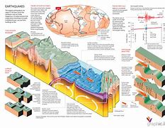 Image result for How Earthquakes Happen Diagram