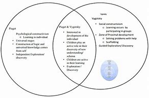 Image result for Similarities and Differences Between Vygotsky and Piaget