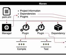 Image result for Maven Example