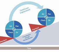 Image result for Continuous Quality Improvement
