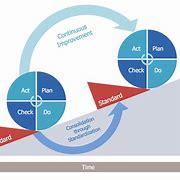 Image result for PDCA