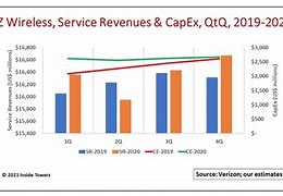 Image result for Verizon Competitors Growing Chart