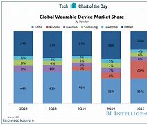 Image result for Devices Market Share