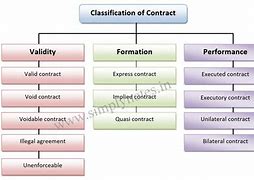 Image result for Purpose of Contract Law