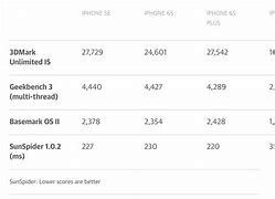 Image result for iPhone SE vs iPhone 7