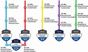 Image result for Microsoft Azure Certification Types