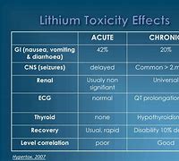 Image result for Lithium Overdose