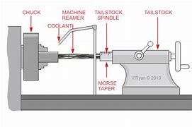 Image result for Drill Bit Shank Types