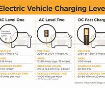 Image result for EV Charging Levels