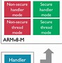 Image result for ARM Cortex Bahasa