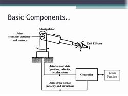 Image result for Basic Structure of Robot