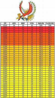 Ho Oh Iv Chart Thesilphroad
