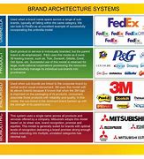 Image result for Brand Architecture Building