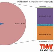 Image result for Windows Declining Market Share